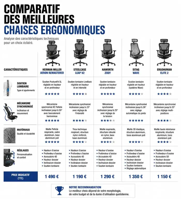 Comparatif des caractéristiques techniques pour choisir la meilleure chaise ergonomique 2025