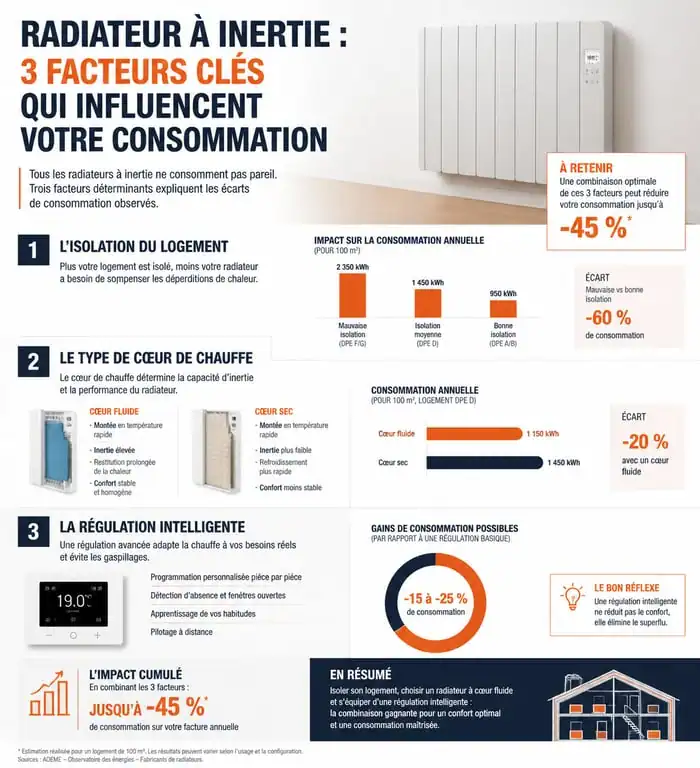 Infographie des facteurs de consommation d'un radiateur à inertie et économies d'énergie