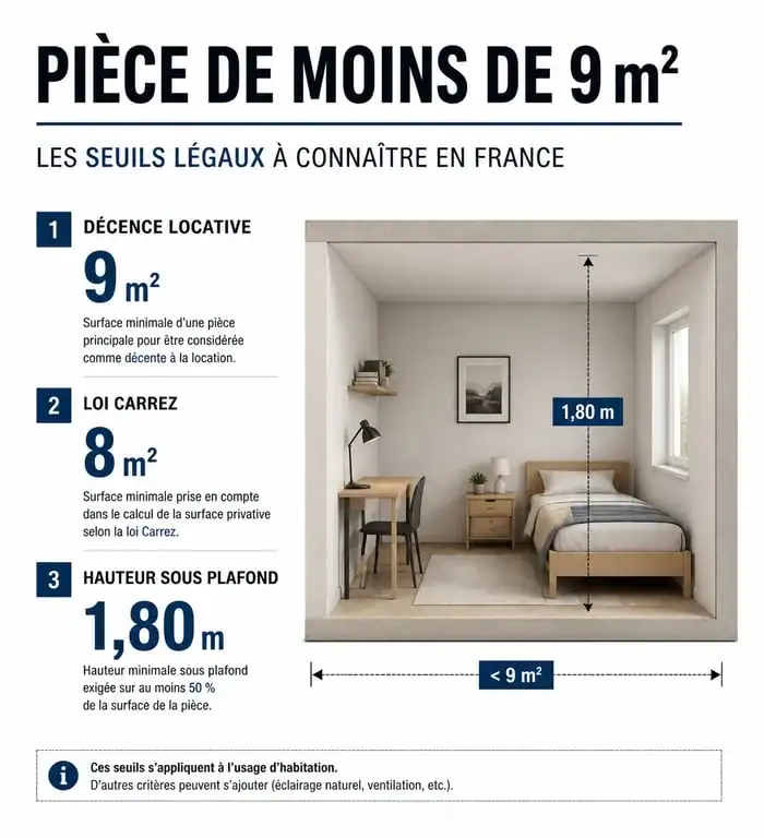 Infographie des seuils légaux pour la vente d'une chambre de moins de 9m2