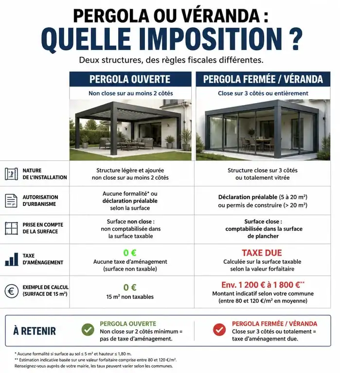 Infographie comparative des critères d'imposition : pergola ouverte vs pergola fermée et taxe d'aménagement.