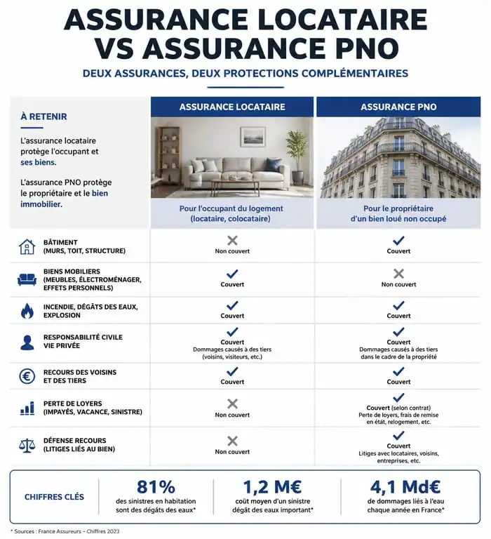 Comparatif des garanties entre assurance locataire et assurance propriétaire non-occupant PNO