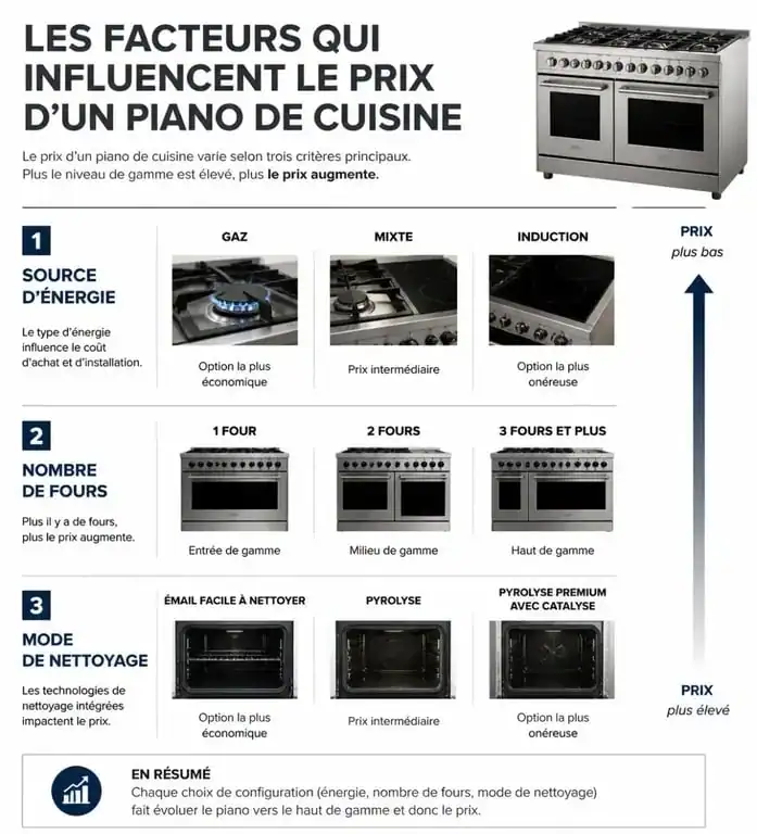 Infographie explicative des facteurs influençant le prix d'un piano de cuisine selon les options techniques