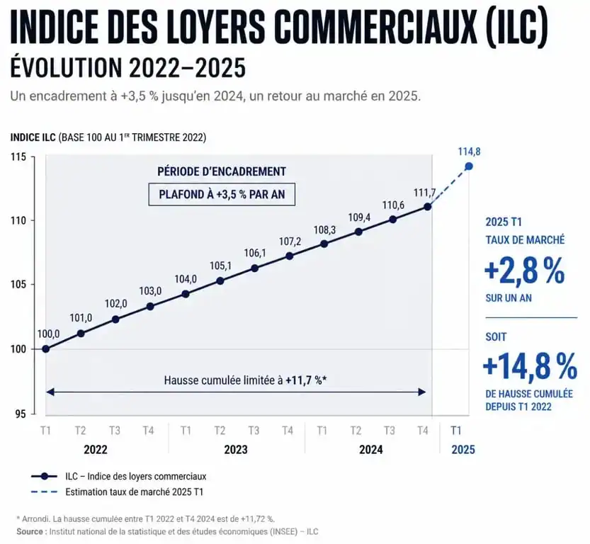Évolution de l'indice des loyers commerciaux (ILC) et plafonnement des loyers commerciaux 2025