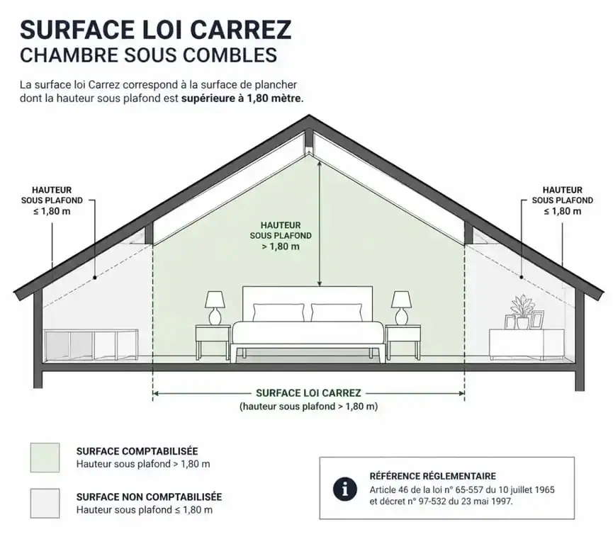 Schéma explicatif de la mesure de la surface loi Carrez dans une chambre avec sous-pente