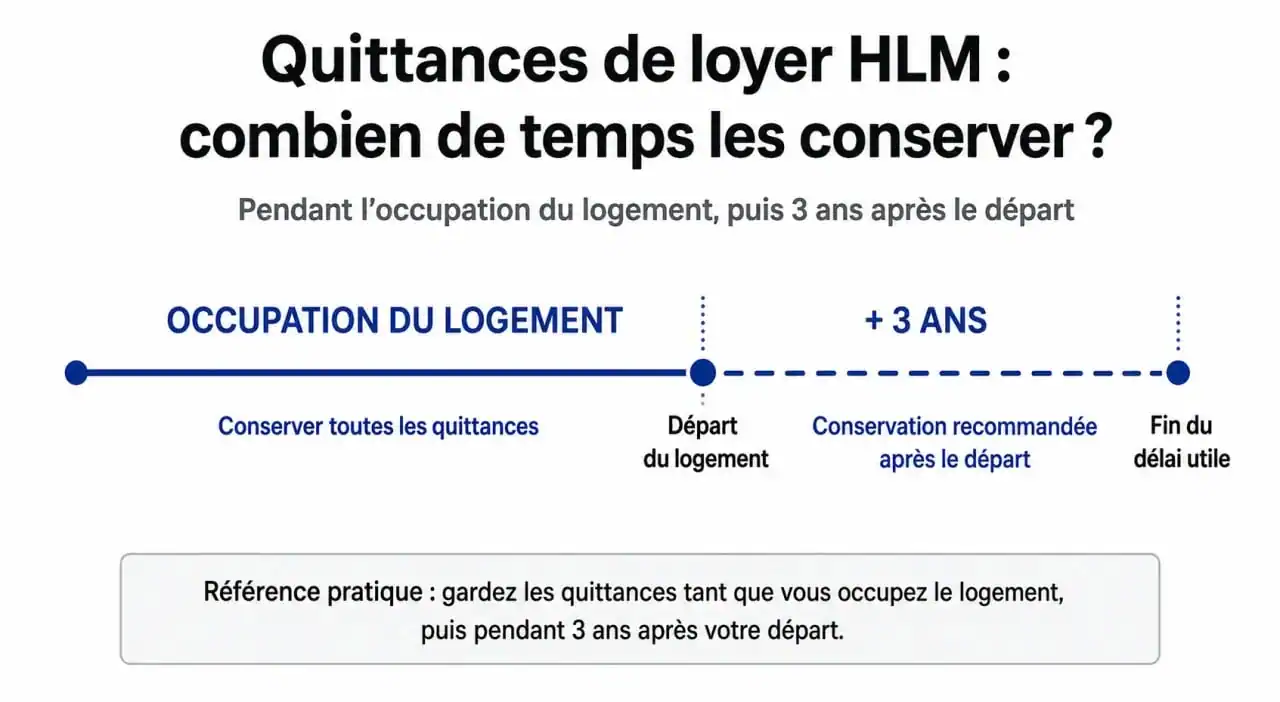 Infographie sur la durée de conservation des quittances de loyer HLM : 3 ans après le départ du logement.