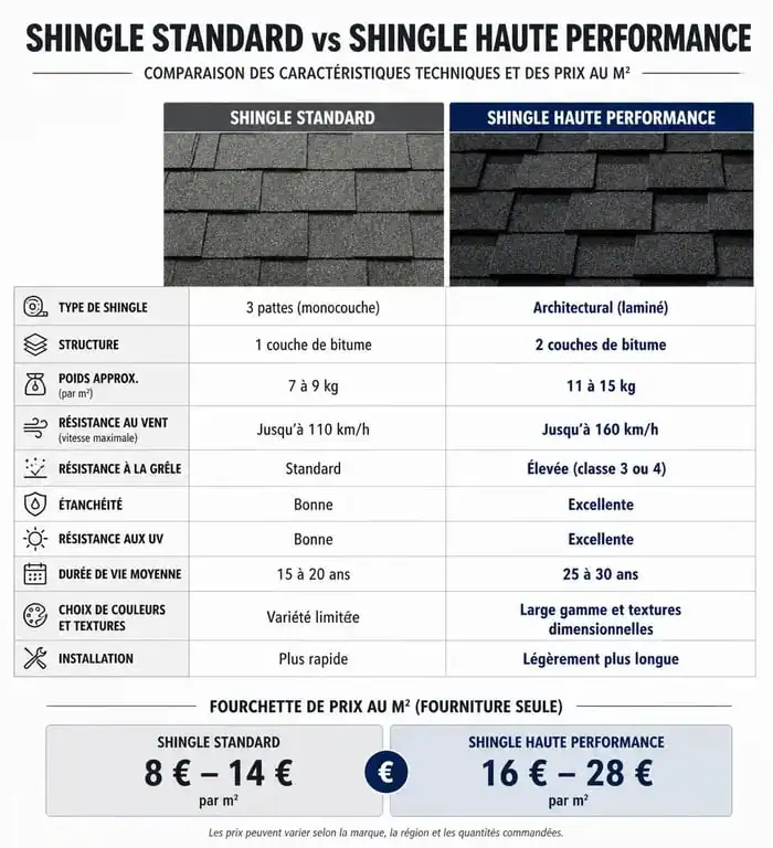 Comparatif des types de shingle pour toiture : prix et caractéristiques techniques