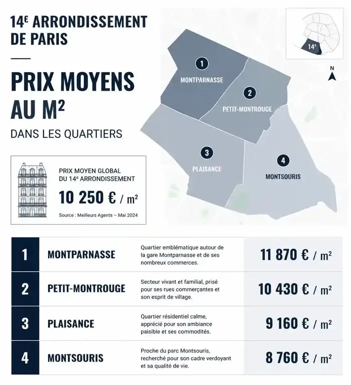 Prix moyen au m2 à Paris 14 par quartier : infographie comparative des prix immobiliers.