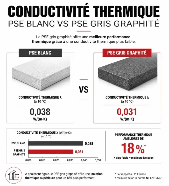 Comparatif des performances entre panneau isolant extérieur PSE blanc et gris