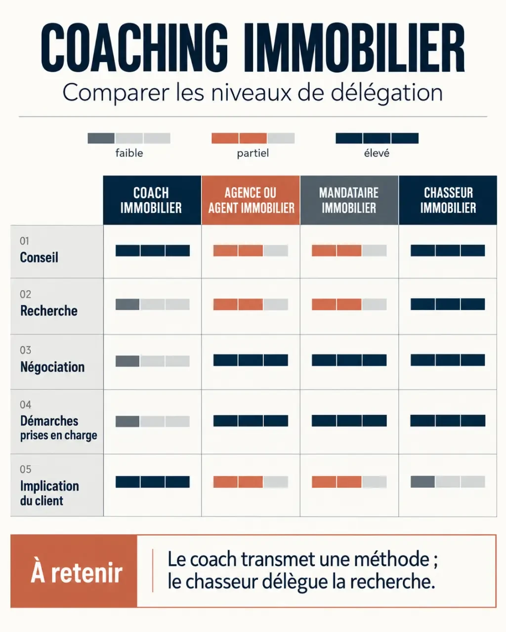 Infographie sur le coaching immobilier et les différences entre coach, agence, mandataire et chasseur immobilier