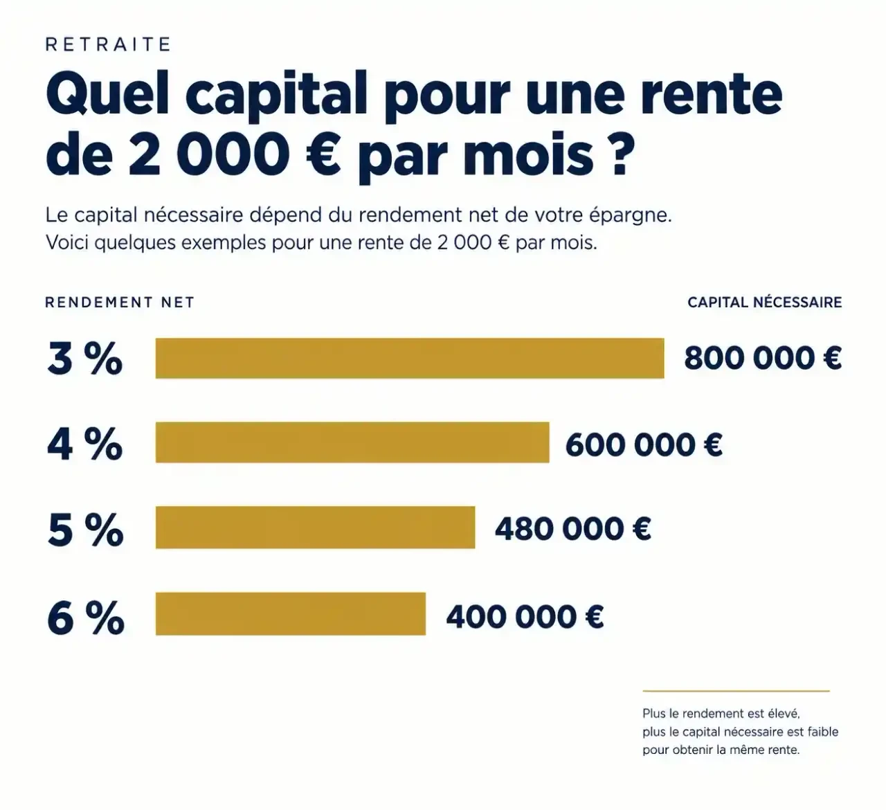 Capital nécessaire pour devenir rentier en immobilier selon le rendement net, pour une rente de 2 000 € par mois